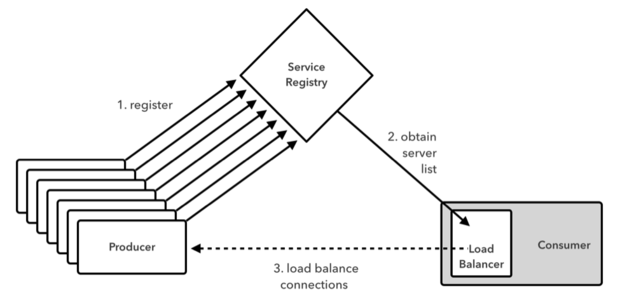 Spring service clearance registry